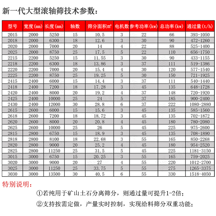 Multi-stage linkage roller screen